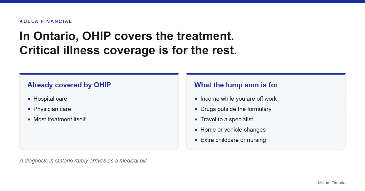 Diagram showing what OHIP already covers in Ontario next to what a critical illness lump sum is typically used for.