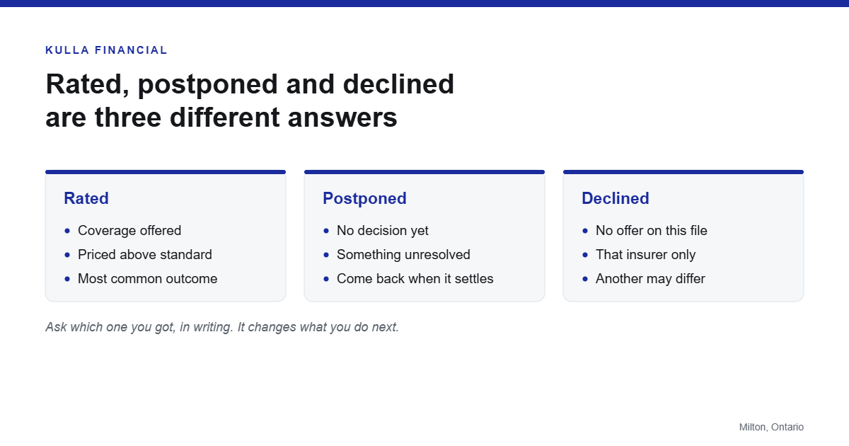 Diagram explaining the difference between a rated, postponed and declined life insurance application.