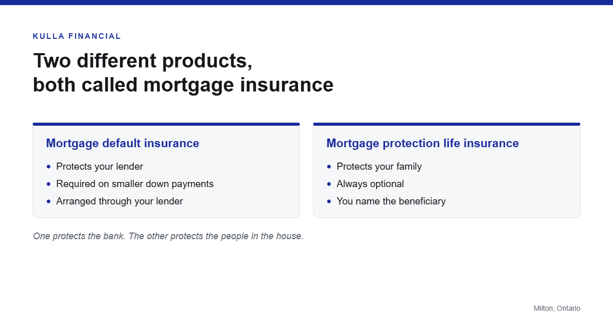 Diagram comparing mortgage default insurance, which protects the lender, with mortgage protection life insurance, which protects your family.